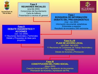 Fase 0 REUNIONES INICIALES (ene-feb 2004) Compromiso del Ayuntamiento Carta de Aalborg Presentación a vecinos en general   Fase II DEBATE DIAGNÓSTICO Y ACCIONES (oct - nov 2004) 11 Reuniones Sectoriales y Territoriales Debate y Propuestas de ideas para proyectos Fase II y III PLAN DE ACCIÓN LOCAL (dic 2004 - feb 2005) 11 Reuniones de Comisiones de Trabajo Sectoriales y Territoriales Debate de Acciones y Priorización Fase III CONSTITUCIÓN DEL FORO SOCIAL (Mayo 2005) Creación formal del FORO y Aprobación de documentos Priorización de Acciones y Aprobación del PAL Fase I BÚSQUEDA DE INFORMACIÓN  DEBATE DEL PRE-DIAGNÓSTICO (mar - nov 2004) Información documental, estadísticas Entrevistas a expertos Resultado de encuesta a 300 vecinos/as 