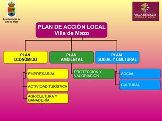 PLAN DE ACCIÓN LOCAL Villa de Mazo PLAN ECONÓMICO PLAN AMBIENTAL PLAN  SOCIAL Y CULTURAL AGRICULTURA Y GANADERÍA EMPRESARIAL ACTIVIDAD TURÍSTICA PROTECCIÓN Y VALORIACIÓN SOCIAL CULTURAL 