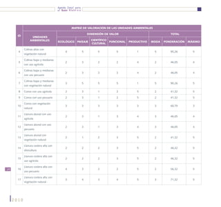 Agenda Zonal para
                                       el Buen Vivir




                                                 MATRIZ DE VALORACIÓN DE LAS UNIDADES AMBIENTALES

                                                               DIMENSIÓN DE VALOR                              TOTAL
       ID         UNIDADES
                 AMBIENTALES                                     CIENTÍFICO
                                       ECOLÓGICO PAISAJE                    FUNCIONAL   PRODUCTIVO   MODA   PONDERACIÓN   MÁXIMO
                                                                 CULTURAL

            Colinas altas con
       4                                    4              5         5         5            1         5        95,26        5
            vegetación natural

            Colinas bajas y medianas
       5                                    2              3         2         2            4         2        46,05        4
            con uso agrícola

            Colinas bajas y medianas
       6                                    2              3         2         2            4         2        46,05        4
            con uso pecuario

            Colinas bajas y medianas
       7                                    3              5         5         5            1         5        90,26        5
            con vegetación natural

       8    Conos con uso agrícola          2              3         1         2            5         2        41,32        5

       9    Conos con uso pecuario          2              3         1         2            5         2        41,32        5

            Conos con vegetación
       10                                   3              3         3         3            3         3        60,79        3
            natural

            Llanura aluvial con uso
       11                                   2              3         1         3            4         3        46,05        4
            agrícola

            Llanura aluvial con uso
       12                                   2              3         1         3            4         3        46,05        4
            pecuario

            Llanura aluvial con
       13                                   2              1         2         3            5         2        41,32        5
            vegetación natural

            Llanura costera alta con
       14                                   2              2         2         3            5         2        46,32        5
            silvicultura

            Llanura costera alta con
       15                                   2              2         2         3            5         2        46,32        5
            uso agrícola

            Llanura costera alta con
14     16                                   4              3         2         2            5         2        56,32        5
            uso pecuario

            Llanura costera alta con
       17                                   3              4         3         4            5         3        71,32        5
            vegetación natural




     2010
 