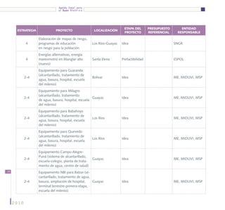 Agenda Zonal para
                                el Buen Vivir




                                                                          ETAPA DEL        PRESUPUESTO       ENTIDAD
      ESTRATEGIA              PROYECTO                  LOCALIZACIÓN
                                                                          PROYECTO         REFERENCIAL     RESPONSABLE

                   Elaboración de mapas de riesgo,
            4      programas de educación              Los Ríos-Guayas   Idea                            SNGR
                   en riesgo para la población
                   Energías alternativas, energía
            4      mareomotriz en Manglar alto         Santa Elena       Prefactibilidad                 ESPOL
                   (nuevo)
                   Equipamiento para Guaranda
                   (alcantarillado, tratamiento de
            2-4                                        Bolívar           Idea                            ME, MIDUVI, MSP
                   agua, basura, hospital, escuela
                   del milenio)
                   Equipamiento para Milagro
                   (alcantarillado, tratamiento
            2-4                                       Guayas             Idea                            ME, MIDUVI, MSP
                   de agua, basura, hospital, escuela
                   del milenio)
                   Equipamiento para Babahoyo
                   (alcantarillado, tratamiento de
            2-4                                        Los Ríos          Idea                            ME, MIDUVI, MSP
                   agua, basura, hospital, escuela
                   del milenio)
                   Equipamiento para Quevedo
                   (alcantarillado, tratamiento de
            2-4                                        Los Ríos          Idea                            ME, MIDUVI, MSP
                   agua, basura, hospital, escuela
                   del milenio)
                   Equipamiento Campo Alegre-
                   Puná (sistema de alcantarillado,
            2-4                                        Guayas            Idea                            ME, MIDUVI, MSP
                   escuela-colegio, planta de trata-
                   miento de agua, centro de salud)
74                 Equipamiento NBI para Balzar (al-
                   cantarillado, tratamiento de agua,
            2-4    basura, ampliación de hospital,    Guayas             Idea                            ME, MIDUVI, MSP
                   terminal terrestre-primera etapa,
                   escuela del milenio)


     2010
 
