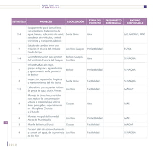Agenda Zonal para
                                el Buen Vivir




                                                                           ETAPA DEL        PRESUPUESTO       ENTIDAD
      ESTRATEGIA              PROYECTO                  LOCALIZACIÓN
                                                                           PROYECTO         REFERENCIAL     RESPONSABLE

                   Equipamiento para Santa Elena
                   (alcantarillado, tratamiento de
            2-4    agua, basura, subcentro de salud, Santa Elena          Idea                            ME, MIDUVI, MSP
                   paraderos de vehículos, central
                   telefónica y transporte público)
                   Estudio de cambios en el uso
            1      el suelo en el área del embalse     Los Ríos-Guayas    Prefactibilidad                 ESPOL
                   Daule-Peripa
                   Georreferenciación para gestión     Bolívar, Guayas,
            1-4                                                           Idea                            SENAGUA
                   del territorio-Cuenca del Guayas    Los Ríos
                   Infraestructura de riego,
                   granjas integrales, agroindustria
            1                                          Bolívar            Prefactibilidad                 SENAGUA
                   y agrocomercio en la provincia
                   de Bolívar
                   Inspección, reparación, limpieza
            4                                          Santa Elena        Factibilidad                    SENAGUA
                   y mantenimiento del Río Javita
                   Laboratorio para especies nativas
            1-5                                        Los Ríos           Factibilidad                    MAGAP
                   de pesca de agua dulce, Vinces
                   Manejo de desechos y vertidos
                   para reducir la contaminación
                   urbana e industrial que afecta
            4                                          Guayas             Idea                            MAE
                   áreas protegidas, especialmente
                   en Manglares Churute
                   y El Salado
                   Manejo integral del humedal
            4                                          Los Ríos           Prefactibilidad                 MAE
                   Abras de Mantequilla
76
            3      Muelle Bellavista (Puná)            Guayas             Factibilidad                    MAGAP
                   Pacalori plan de aprovechamiento
            4      y control del agua, de la provincia Los Ríos           Factibilidad                    SENAGUA
                   de los Ríos


     2010
 