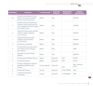 agenda zonal
                                                                                                                 5




                                                                 ETAPA DEL         PRESUPUESTO              ENTIDAD
ESTRATEGIA              PROYECTO                 LOCALIZACIÓN
                                                                 PROYECTO          REFERENCIAL            RESPONSABLE

             Proyecto piscícola para la repo-
   4-5       blación con especies acuáticas     Bolívar         Idea                                   MAGAP
             de los ríos de la zona Sierra
             Implementación de plantas pro-
             cesadoras para la generación de
    4                                          Bolívar          Idea                                   MAGAP
             valor agregado del choclo, pájaro
             azul, papas y mora.
             Reciclaje de basura para la elabo-
    4        ración de abonos orgánicos         Bolívar         Idea                                   MIDUVI
             en la Provincia
             Implementación de granjas
    1        integrales autosuficientes         Bolívar         Idea                                   MAGAP
             en la Provincia
    4        Ecoturismo comunitario             Bolívar         Idea                                   MINTUR
             Construcción de área de protec-
    4        ción Cashca Totoras, Bosque        Bolívar         Idea                                   MAE
             de Arrayanes
             Creación de centro turístico
    4                                           Bolívar         Idea                                   MINTUR
             (Bolívar)
    3        Vía Guanujo-Echeandía (Fase 2)     Bolívar         Ejecución         NCP                  MTOP
    3        Vía Chillanes-Bucay                Bolívar         Ejecución         NCP                  MTOP
             Centros unificados de atención
                                                                                                       Min. Gobierno -
    6        ciudadana (Modelo Durán-           Guayas-Manabí   Ejecución
                                                                                  NCP                  GAD
             Chone)
    2        Control del Dengue                 Guayas          Ejecución         8.332.750,00         MSP
             Control del Paludismo
    2                                           Guayas          Ejecución         3.702.000,00         MSP
             y la Malaria
                                                                                                                                    79




                                                                            Provincias de Bolívar, Guayas, Los Ríos y Santa Elena
 