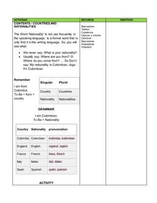 ACTIVIDAD RECURSOS OBJETIVOS
CONTENTS – COUNTRIES AND
NATIONALITIES
The Word 'Nationality' Is not use frecuently in
the speaking language. Is a formal word that is
only find it in the writing language. So, you will
see what:
 We never say: What is your nationality?
 Usually say: Where are you from? O
Where do you come from? … So Don´t
say: My nationality is Colombian, diga:
I'm Colombian
Remember
I am from
Colombia.
To Be + from +
country
GRAMMAR
I am Colombian.
To Be + Nationality
Country Nationality pronunciation
Colombia Colombian kolómbia, kolómbian
England English íngland, ínglish
France French frans, frénch
Italy Italian ítali, itálian
Spain Spanish spéin, spánish
ACTIVITY
Singular Plural
Country Countries
Nationality Nationalities
Marcadores
Tablero
Cuadernos
Lápices y colores
Cartulina
Marcadores
Grabadoras
Videobim
 