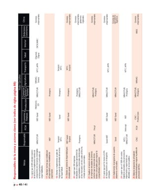 Responsablesdelametayactoresclaves(veríndicedesiglaspágina80)
16.Lograrqueel80%delplanmaestro
delaVUCEseimplemente:trámitesde
componentesdemercancíasrestringidas,
serviciosportuariosycertiﬁcadosde
origenhabilitados.
17.Aprobarnormasqueestablezcan
alExportafácilcomomodalidadde
exportación
18.Diseñareimplementarunplande
mejorasparalaoperatividaddelservicio
deExportafácil.
19.DiseñarunsistemadeImportafácilpara
elámbitopostal
20.Lograrque200empresas
localizadasenregionesaprovechenlas
oportunidadescomercialesidentiﬁcadas
enlosmercadosconloscualeselPerúha
ﬁrmadoacuerdoscomerciales.
21.Duplicarelnúmerodegrupos
deempresasvinculadasalcomercio
exteriorquesebeneﬁciandelos
fondosconcursablesparamejorarla
competitividadeinnovación.
22.Lograrqueporlomenosel25%
deimportacionesuseeldespacho
anticipado.
23.Implementarelprogramadeusuarios
aduaneroscertiﬁcados.
24.Lograrqueel100%decostos
logísticosasociadosalosprocesosde
importaciónyexportaciónsea
difundidoydeaccesopúblico.
25.Elaborarpropuestadearticulación
interinstitucionalparamejorarlapolíticade
promocióndelPerú.
MetasResponsableRelaciones
Exteriores
Otras
MINCETUR
MEF
Serpost-
MTC
MEF-Sunat-
Serpost
Promperú
MINCETUR
Sunat-MEF
Sunat
MTC-
MINCETUR
CNC
Fincyt
Indecopi
PCM
MEF-Sunat
MEF-Sunat
Sunat
MEF-Sunat
MEF-Sunat
MEF-Sunat
MEF
CNC-
ProInversión
PRODUCE,
ITP
MINAG,
Senasa
MINAG
Digemid,
Digesa
MTC,APN
Serpost,
MTC
MTC,
Serpost
MTC,APN
MTC,APN
DICSCAMECMINCETUR
Promperú
Promperú
Promperú
Promperú,
MINCETUR
MINCETUR,
Promperú
MINCETUR
MINCETUR
MINCETUR,
Promperú
MINCETUR,
Promperú
RREE
Gremios
empresariales
Gremios
empresariales
Gremios
empresariales,
gobiernos
regionales
Gremios
empresariales
Gremios
empresariales
Gremiode
operadores
logísticos
Gremios
empresariales
PoderEjecutivo
PCMEconomíay
FinanzasProducciónAgriculturaTransporteInteriorSalud
Comercio
Exteriory
Turismo
p .40 / 41
 