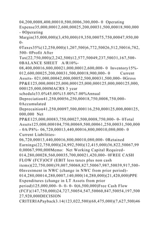 04,200,0008,400,00010,500,0006,300,000- 0 Operating
Expense35,000,00012,600,00025,200,00031,500,00018,900,000
- 0Operating
Margin(35,000,000)(3,450,000)19,350,00075,750,00047,950,00
0-
0Taxes35%(12,250,000)(1,207,500)6,772,50026,512,50016,782,
500- 0Profit After
Tax(22,750,000)(2,242,500)12,577,50049,237,50031,167,500-
0BALANCE SHEET A/R10%-
08,400,00016,800,00021,000,00012,600,000- 0 Inventory15%-
012,600,00025,200,00031,500,00018,900,000- 0 Current
Assets- 021,000,00042,000,00052,500,00031,500,000- 0Gross
PP&E125,000,000125,000,000125,000,000125,000,000125,000,
000125,000,000MACRS 3 year
schedule33.0%45.00%15.00%7.00%Annual
Depreciation41,250,00056,250,00018,750,0008,750,000-
0Accumulated
Deprecaition41,250,00097,500,000116,250,000125,000,000125,
000,000 Net
PP&E125,000,00083,750,00027,500,0008,750,000- 0- 0Total
Assets125,000,000104,750,00069,500,00061,250,00031,500,000
- 0A/P8%- 06,720,00013,440,00016,800,00010,080,000- 0
Current Liabilities-
06,720,00013,440,00016,800,00010,080,000- 0Retained
Earnings(22,750,000)(24,992,500)(12,415,000)36,822,50067,99
0,00067,990,000Memo: Net Working Capital Required-
014,280,00028,560,00035,700,00021,420,000- 0FREE CASH
FLOW (FCF)OCF (EBIT less taxes plus non cash
items)(22,750,000)39,007,50068,827,50067,987,50039,917,500-
0Investment in NWC (change in NWC from prior period)-
014,280,00014,280,0007,140,000(14,280,000)(21,420,000)PPE
Expenditures (change in LT Assets from prior
period)125,000,000- 0- 0- 0- 0(6,500,000)Free Cash Flow
(FCF)(147,750,000)24,727,50054,547,50060,847,50054,197,500
27,920,000DECISION
CRITERIAPayback3.14(123,022,500)(68,475,000)(7,627,500)46
 