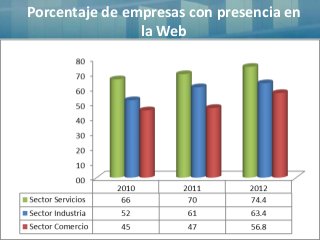 Porcentaje de empresas con presencia en
la Web
 