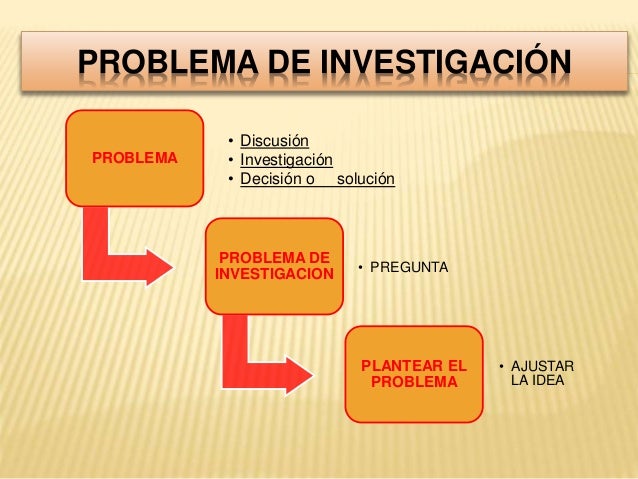 Que Es La Definicion Del Problema En Una Investigacion