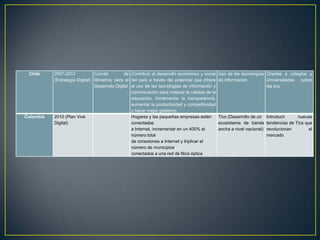 Chile 2007-2012
(Estrategia Digital)
Comité de
Ministros para el
Desarrollo Digital
Contribuir al desarrollo económico y social
del país a través del potencial que ofrece
el uso de las tecnologías de información y
comunicación para mejorar la calidad de la
educación, incrementar la transparencia,
aumentar la productividad y competitividad
y hacer mejor gobierno
Uso de las tecnologías
de información
Charlas a colegios y
Universidades sobre
las tics
Colombia 2010 (Plan Vive
Digital)
Hogares y las pequeñas empresas estén
conectadas
a Internet, incrementar en un 400% el
número total
de conexiones a Internet y triplicar el
número de municipios
conectados a una red de fibra óptica
Tics (Desarrollo de un
ecosistema de banda
ancha a nivel nacional)
Introducir nuevas
tendencias de Tics que
revolucionan el
mercado
 