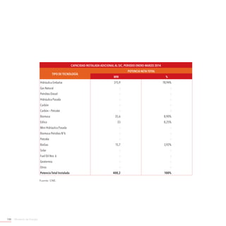 Ministerio de Energía100
Capacidad Instalada Adicional al SIC, periodo Enero-Marzo 2014
TIPO DE TECNOLOGÍA
POTENCIA NETA TOTAL
MW %
Hidráulica Embalse 315,9 78,94%
Gas Natural - -
Petróleo Diesel - -
Hidráulica Pasada - -
Carbón - -
Carbón – Petcoke - -
Biomasa 35,6 8,90%
Eólica 33 8,25%
Mini Hidráulica Pasada - -
Biomasa-Petróleo N°6 - -
Petcoke - -
BioGas 15,7 3,92%
Solar - -
Fuel Oil Nro. 6 - -
Geotermia - -
Otros - -
Potencia Total Instalada 400,2 100%
Fuente: CNE.
 
