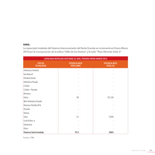 Agenda de Energía 101
SING:
La capacidad instalada del Sistema Interconectado del Norte Grande se incrementó en Enero-Marzo
2014 por la incorporación de la eólica “Valle de los Vientos” y la solar “Pozo Almonte Solar 2”.
Capacidad Instalada Adicional al SING, periodo Enero-Marzo 2014
TIPO DE
TECNOLOGÍA
POTENCIA NETA
TOTAL [MW]
POTENCIA NETA
TOTAL [%]
Hidráulica Embalse - -
Gas Natural - -
Petróleo Diesel - -
Hidráulica Pasada - -
Carbón - -
Carbón – Petcoke - -
Biomasa - -
Eólica 90 92,31%
Mini Hidráulica Pasada - -
Biomasa-Petróleo N°6 - -
Petcoke - -
BioGas - -
Solar 7,5 7,69%
Fuel Oil Nro. 6 - -
Geotermia - -
Otros - -
Potencia Total Instalada 97,5 100%
Fuente: CNE.
 