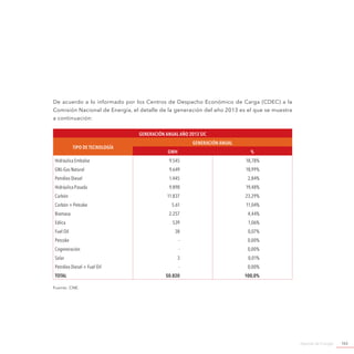 Agenda de Energía 103
De acuerdo a lo informado por los Centros de Despacho Económico de Carga (CDEC) a la
Comisión Nacional de Energía, el detalle de la generación del año 2013 es el que se muestra
a continuación:
Generación Anual año 2013 SIC
TIPO DE TECNOLOGÍA
Generación Anual
GWh %
Hidráulica Embalse 9.545 18,78%
GNL-Gas Natural 9.649 18,99%
Petróleo Diesel 1.445 2,84%
Hidráulica Pasada 9.898 19,48%
Carbón 11.837 23,29%
Carbón + Petcoke 5.61 11,04%
Biomasa 2.257 4,44%
Eólica 539 1,06%
Fuel Oil 38 0,07%
Petcoke - 0,00%
Cogeneración - 0,00%
Solar 3 0,01%
Petróleo Diesel + Fuel Oil - 0,00%
TOTAL 50.820 100,0%
Fuente: CNE.
 