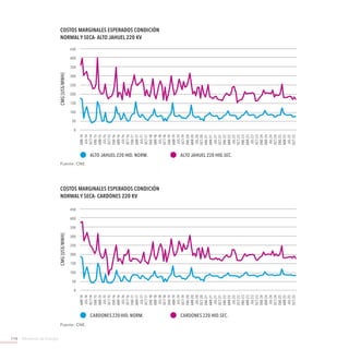 Ministerio de Energía114
Costos Marginales Esperados Condición
Normal y Seca- Cardones 220 kV
abr-14
jul-14
oct-14
ene-15
abr-15
jul-15
oct-15
ene-16
abr-16
jul-16
oct-16
ene-17
abr-17
jul-17
oct-17
ene-18
abr-18
jul-18
oct-18
ene-19
abr-19
jul-19
oct-19
ene-20
abr-20
jul-20
oct-20
ene-21
abr-21
jul-21
oct-21
ene-22
abr-22
jul-22
oct-22
ene-23
abr-23
jul-23
oct-23
ene-24
abr-24
jul-24
oct-24
ene-25
abr-25
jul-25
oct-25
450
400
350
300
250
200
150
100
50
0
CMg[US$/MWh]
Cardones 220 Hid. Norm. Cardones 220 Hid.Sec.
Costos Marginales Esperados Condición
Normal y Seca- Alto Jahuel 220 kV
abr-14
jul-14
oct-14
ene-15
abr-15
jul-15
oct-15
ene-16
abr-16
jul-16
oct-16
ene-17
abr-17
jul-17
oct-17
ene-18
abr-18
jul-18
oct-18
ene-19
abr-19
jul-19
oct-19
ene-20
abr-20
jul-20
oct-20
ene-21
abr-21
jul-21
oct-21
ene-22
abr-22
jul-22
oct-22
ene-23
abr-23
jul-23
oct-23
ene-24
abr-24
jul-24
oct-24
ene-25
abr-25
jul-25
oct-25
450
400
350
300
250
200
150
100
50
0
CMg[US$/MWh]
Alto Jahuel 220 Hid. Norm. Alto Jahuel 220 Hid.Sec.
Fuente: CNE.
Fuente: CNE.
 
