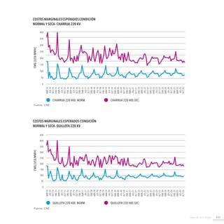 Agenda de Energía 115
Fuente: CNE.
Fuente: CNE.
CostosMarginalesEsperadosCondición
Normal y Seca- Charrua 220 kV
abr-14
jul-14
oct-14
ene-15
abr-15
jul-15
oct-15
ene-16
abr-16
jul-16
oct-16
ene-17
abr-17
jul-17
oct-17
ene-18
abr-18
jul-18
oct-18
ene-19
abr-19
jul-19
oct-19
ene-20
abr-20
jul-20
oct-20
ene-21
abr-21
jul-21
oct-21
ene-22
abr-22
jul-22
oct-22
ene-23
abr-23
jul-23
oct-23
ene-24
abr-24
jul-24
oct-24
ene-25
abr-25
jul-25
oct-25
400
350
300
250
200
150
100
50
0
CMg[US$/MWh]
Charrua 220 Hid. Norm. Charrua 220 Hid.Sec.
Costos Marginales Esperados Condición
Normal y Seca- QUILLOTA 220 kV
abr-14
jul-14
oct-14
ene-15
abr-15
jul-15
oct-15
ene-16
abr-16
jul-16
oct-16
ene-17
abr-17
jul-17
oct-17
ene-18
abr-18
jul-18
oct-18
ene-19
abr-19
jul-19
oct-19
ene-20
abr-20
jul-20
oct-20
ene-21
abr-21
jul-21
oct-21
ene-22
abr-22
jul-22
oct-22
ene-23
abr-23
jul-23
oct-23
ene-24
abr-24
jul-24
oct-24
ene-25
abr-25
jul-25
oct-25
450
400
350
300
250
200
150
100
50
0
CMg[US$/MWh]
QUILLOTA 220 Hid. Norm. QUILLOTA 220 Hid.Sec.
 