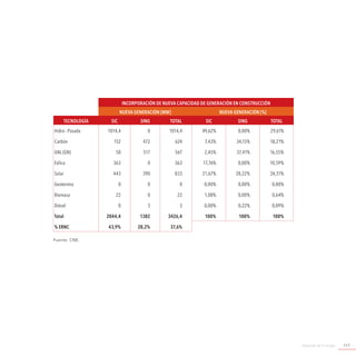 Agenda de Energía 117
Incorporación de Nueva Capacidad de Generación en Construcción
Nueva Generación [MW] Nueva Generación [%]
Tecnología SIC SING Total SIC SING Total
Hidro - Pasada 1014,4 0 1014,4 49,62% 0,00% 29,61%
Carbón 152 472 624 7,43% 34,15% 18,21%
GNL (GN) 50 517 567 2,45% 37,41% 16,55%
Eólica 363 0 363 17,76% 0,00% 10,59%
Solar 443 390 833 21,67% 28,22% 24,31%
Geotermia 0 0 0 0,00% 0,00% 0,00%
Biomasa 22 0 22 1,08% 0,00% 0,64%
Diésel 0 3 3 0,00% 0,22% 0,09%
Total 2044,4 1382 3426,4 100% 100% 100%
% ERNC 43,9% 28,2% 37,6%
Fuente: CNE.
 
