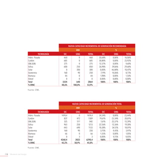 Ministerio de Energía118
Nueva Capacidad Incremental de Generación Recomendada
MW %
Tecnología SIC SING Total SIC SING Total
Hidro - Pasada 460 0 460 20,68% 0,00% 16,06%
Carbón 685 0 685 30,80% 0,00% 23,92%
GNL (GN) 275 0 275 12,37% 0,00% 9,60%
Eólica 600 250 850 26,98% 39,06% 29,68%
Solar 0 300 300 0,00% 46,88% 10,47%
Geotermia 160 90 250 7,19% 14,06% 8,73%
Biomasa 44 0 44 1,98% 0,00% 1,54%
Diésel 0 0 0 0,00% 0,00% 0,00%
Total 2224 640 2864 100% 100% 100%
% ERNC 40,6% 100,0% 53,9%
Fuente: CNE.
Nueva Capacidad Incremental de Generación Total
MW %
Tecnología SIC SING Total SIC SING Total
Hidro - Pasada 1474,4 0 1474,4 34,54% 0,00% 23,44%
Carbón 837 472 1309 19,61% 23,34% 20,81%
GNL (GN) 325 517 842 7,61% 25,57% 13,39%
Eólica 963 250 1213 22,56% 12,36% 19,28%
Solar 443 690 1133 10,38% 34,12% 18,01%
Geotermia 160 90 250 3,75% 4,45% 3,97%
Biomasa 66 0 66 1,55% 0,00% 1,05%
Diésel 0 3 3 0,00% 0,15% 0,05%
Total 4268,4 2022 6290,4 100% 100% 100%
% ERNC 42,2% 50,9% 45,0%
Fuente: CNE.
 