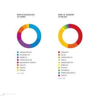 Ministerio de Energía120
Matriz SIC-SING inicio 2025
(25.374[MW])
Hidroeléctrica 29%
Gas Natural 19%
Carbón 21%
Petróleo Diesel 10%
Mini Hidráulica Pasada 2%
Eólica 9%
Solar 6%
Otras 4%
Fuente: CNE.
Matriz de Generación
SIC-SING 2024
Carbón 39%
GNL 15%
Petróleo Diesel 1%
Otro 0%
Hidroeléctrica 33%
Biomasa 2%
Eolica 4%
Geotermia 2%
Hidroeléctrica ERNC 2%
Solar 3%
Fuente: CNE.
 