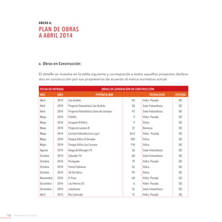 Ministerio de Energía122
a. Obras en Construcción:
El detalle se muestra en la tabla siguiente y corresponde a todos aquellos proyectos declara-
dos en construcción por sus propietarios de acuerdo al marco normativo actual.
Fecha de entrada Obras de Generación en Construcción
Mes Año Potencia MW Tecnología Sistema
Abril 2014 San Andrés 40 Hidro -Pasada SIC
Abril 2014 Proyecto fotovoltaico San Andrés 50 Solar Fotovoltaica SIC
Abril 2014 Proyecto fotovoltaico Llano de Llampos 93 Solar Fotovoltaica SIC
Mayo 2014 Pulelfu 9 Hidro -Pasada SIC
Mayo 2014 Ucuquer II Eólico 9 Eólica SIC
Mayo 2014 Proyecto Lautaro II 22 Biomasa SIC
Mayo 2014 Central Hidroeléctrica Laja I 34.4 Hidro - Pasada SIC
Mayo 2014 Parque Eólico El Arrayán 100 Eólica SIC
Mayo 2014 Parque Eólico Los Cururos 110 Eólica SIC
Agosto 2014 Diego de Almagro FV 36 Solar Fotovoltaica SIC
Octubre 2014 Salvador FV 68 Solar Fotovoltaica SIC
Octubre 2014 Picoiquén 19 Hidro -Pasada SIC
Octubre 2014 Punta Palmeras 45 Eólica SIC
Octubre 2014 Tal Tal Eólico 99 Eólica SIC
Noviembre 2014 El Paso 60 Hidro -Pasada SIC
Diciembre 2014 Los Hierros 02 6 Hidro -Pasada SIC
Diciembre 2014 Lalackama 55 Solar Fotovoltaica SIC
Abril 2015 Rio Colorado 15 Hidro -Pasada SIC
ANEXO 6:
Plan de Obras
a Abril 2014
 