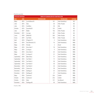Agenda de Energía 123
Fecha de entrada Obras de Generación en Construcción
Mes Año Potencia MW Tecnología Sistema
Mayo 2015 Luz del Norte FV 141 Solar Fotovoltaica SIC
Julio 2015 Itata 20 Hidro -Pasada SIC
Julio 2015 Cordillera 50 GNL SIC
Octubre 2015 Guacolda 05 152 Carbón SIC
Julio 2017 Ñuble 136 Hidro -Pasada SIC
Diciembre 2017 Las Lajas 267 Hidro -Pasada SIC
Junio 2018 Alfalfal 02 264 Hidro -Pasada SIC
Enero 2019 San Pedro 144 Hidro –Pasada SIC
Abril 2014 El Águila I (*) 2 Solar Fotovoltaica SING
Abril 2014 Pozo Almonte 3 (*) 16 Solar Fotovoltaica SING
Mayo 2014 Portada 3 Diesel SING
Mayo 2014 Arica Solar 1 18 Solar Fotovoltaica SING
Mayo 2014 La Huayca 9 Solar Fotovoltaica SING
Mayo 2014 Arica Solar 2 22 Solar Fotovoltaica SING
Mayo 2014 La Huayca 2 21 Solar Fotovoltaica SING
Septiembre 2014 María Elena 71 Solar Fotovoltaica SING
Septiembre 2014 San Pedro 1 17 Solar Fotovoltaica SING
Septiembre 2014 San Pedro 3 30 Solar Fotovoltaica SING
Septiembre 2014 San Pedro 4 30 Solar Fotovoltaica SING
Noviembre 2014 San Pedro 2 24 Solar Fotovoltaica SING
Noviembre 2014 Calama Sur 30 Solar Fotovoltaica SING
Diciembre 2014 Quillagua I 23 Solar Fotovoltaica SING
Diciembre 2015 Quillagua II 27 Solar Fotovoltaica SING
Mayo 2016 Cochrane 1 236 Carbón SING
Octubre 2016 Cochrane 2 236 Carbón SING
Octubre 2016 Kelar 517 Gas Natural SING
Diciembre 2016 Quillagua III 50 Solar Fotovoltaica SING
Fuente: CNE.
Continuación
 