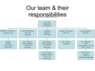 Our team & their responsibilities 