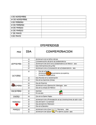 2 DE NOVIEMBRE
20 DE NOVIEMBRE
5 DE FEBRERO
24 DE FEBRERO
18 DE MARZO
21 DE MARZO
1 DE MAYO
5 DE MAYO
EFEMERIDES
MES DIA CONMEMORACION
13 Aniversario de los Ni?os Hroes
15 Conmemoracin del grito de Independencia
SEPTIEMBE 16 Aniversario del Inicio de la Independencia de Mxico 1810
21 Da internacional de La Paz
27 Aniversario de la Consumacin de la Independencia 1821
OCTUBRE
12 o Da de la Raza
o Aniversario del Descubrimiento de Amrica
o Fundacin e Chihuahua
16 Da Mundial de la Alimentacin
24 Da de las Naciones Unidas
02 Da de Muertos
NOVIEMBRE 20 Aniversario de la Revolucin Mexicana 1910
23 Da de la armada de Mxico
DICIEMBRE 25 Navidad
31 Fin de A?o
ENERO 06 Da de los Reyes Magos
05 Aniversario de la Promulgacin de las constituciones de 1857 y 1917
FEBRERO 14 Da del Amor y la Amistad
19 Da del Ejercito Mexicano
24 Da de la Bandera
MARZO 18 Aniversario de la Expropiacin Petrolera 1938
21 Aniversario del Natalicio de Don Benito Jurez 1806
 