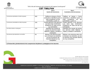 “2016. Año del Centenario de la Instalación del Congreso Constituyente”
CBT TIMILPAN
DOMICILIO CONOCIDO, BARRIO 2º, SANTIAGUITO MAXDA, TIMILPAN, ESTADO DE MÉXICO, C.P. 50540.
TEL. 712 108 81 09
CORREO ELECTRÓNICO cbttimilpann@hotmail.com
SECRETARÍA DE EDUCACIÓN
SUBSECRETARÍA DE EDUCACIÓN MEDIA SUPERIOR Y SUPERIOR
DIRECCIÓN GENERAL DE EDUCACIÓN MEDIA SUPERIOR
SUBDIRECCION DE BACHILLERATO TECNOLOGICO
CBT TIMILPAN
Área 1
Gestión del conocimiento
Área 2
Creatividad y toma de decisiones
% de alumnos aprobados en todos los grupos 90% Calificar en tiempo y forma
productos e identificar quien si
está cumpliendo con las
actividades y quién no.
Calificar en tiempo y forma
productos e identificar quien si
está cumpliendo con las
actividades y quién no.
% de alumnos reprobados en todos los grupos 10% Presta atención a los alumnos
que tiene bajo rendimiento
académico en cada una de
sus actividades.
Presta atención a los alumnos
que tiene bajo rendimiento
académico en cada una de sus
actividades.
# de faltas totales en cada grupo 10% Identificar las causas de
porque los alumnos están
faltando a clases y canaliza a
orientación.
Identificar las causas de porque
los alumnos están faltando a
clases y canaliza a orientación.
# de alumnos que abandonan sus estudios 0% Motivar a los alumnos para
que concluyan sus estudios,
ya que la situación del
mercado laboral es muy
competitivo.
Motivar a los alumnos para que
concluyan sus estudios, ya que
la situación del mercado laboral
es muy competitivo.
C) El desarrollo y fortalecimiento de las competencias disciplinares y pedagógicas de los docentes
 