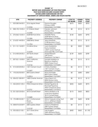 08/10/2015
EXHIBIT “A”
REPORT AND ASSESSMENT LIST FOR STRUCTURES
THAT HAVE BEEN SECURED AGAINST ENTRY
OR DECLARED SUBSTANDARD OR FOR
ABATEMENT OF CERTAIN WEEDS, DEBRIS AND WASTE MATTER
APN PROPERTY ADDRESS PROPERTY OWNER COST TO
DO WORK
ADMIN
COST
TOTAL
COST
1. 023-282-04-00-5 2516 Agate Street
15-3236
Donna Douglas
PO Box 41855
Bakersfield, CA 93384
$275 $650 $925
2. 008-192-13-00-4 2110 Bank Street
15-3785
Harolyn Johnson
PO Box 9724
Bakersfield, CA 93389
$0 $115 $115
3. 372-062-10-00-3 2628 Bernice Drive
15-1836
Mariella Pena
2628 Bernice Drive
Bakersfield, CA 93304
$140 $650 $790
4. 516-031-44-00-4 6580 Betty Street
15-1954
Jesus Martinez
5108 Brockton Court
Bakersfield, CA 93309
$0 $115 $115
5. 011-121-16-00-9 314 Brink Drive
15-3278
Jack Haddad &
Nuha Haddad
12057 Louise Avenue
Granada Hills, CA 91344
$0 $325 $325
6. 016-430-04-00-2 507 Butte Street
15-2079
Mabel Eliassen
249 Scenic
Piedmont, CA 94611
$139 $650 $789
7. 007-021-13-00-0 2601 California
Avenue
15-4156
Donald Hazelton &
Beatrice Hazelton
3800 Casey Court
Bakersfield, CA 93309
$0 $115 $115
8. 412-243-20-00-2 1421 Canyon Court
15-2497
Christy Madden
1421 Canyon Court
Bakersfield, CA 93307
$0 $115 $115
9. 170-232-03-00-0 804 Casino Street
14-3814
Rosa Gonzalez
804 Casino Street
Bakersfield, CA 93307
$0 $300 $300
10. 006-021-08-00-9 1800 Chester Avenue
15-1607
Opus Dean LLC
8606 Exodus Lane
Bakersfield, CA 93312
$0 $115 $115
11. 526-204-01-00-2 9903 Cheyenne Drive
15-2751
Rafael Figueroa &
Rachael Figueroa
9903 Cheyenne Drive
Bakersfield, CA 93312
$325 $650 $975
12. 021-352-23-00-6 3013 Cornell Street
15-2682
Henry Madison Jr &
Linda Kay Madison
3013 Cornell Street
Bakersfield, CA 93305
$175 $650 $825
13. 170-280-05-00-7 2611 Cottonwood
Road
15-2115
Alicia Vasquez Living Trust
416 ½ Jefferson Street
Bakersfield, CA 93305
$98 $650 $748
14. 008-075-23-00-9 208 Cypress Street
15-2152
Cara Cumberland
208 Cypress Street
Bakersfield, CA 93304
$0 $115 $115
15. 022-302-31-00-1 3217 Dore Drive
15-3375
Lee Huggins
5405 Warwick Place
Bakersfield, CA 93309
$450 $650 $1,100
 