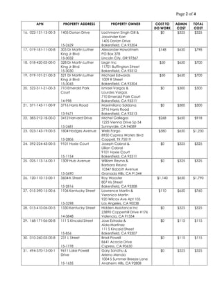 Page 2 of 4
APN PROPERTY ADDRESS PROPERTY OWNER COST TO
DO WORK
ADMIN
COST
TOTAL
COST
16. 022-131-13-00-3 1405 Dorian Drive
15-2629
Lachmann Singh Gill &
Jaswinder Karr
1405 Dorian Drive
Bakersfield, CA 93304
$0 $325 $325
17. 019-181-11-00-8 305 Dr Martin Luther
King Jr Blvd
15-3032
Alexander Hawatmeh
PO Box 378
Lincoln City, OR 97367
$148 $650 $798
18. 018-420-03-00-0 328 Dr Martin Luther
King Jr Blvd
15-3030
Legin Inc
11701 Buffington Street
Bakersfield, CA 93312
$50 $650 $700
19. 019-101-21-00-3 521 Dr Martin Luther
King Jr Blvd
15-3045
Michael Edwards
1009 R Street
Bakersfield, CA 93304
$50 $650 $700
20. 522-311-21-00-3 710 Emerald Park
Court
14-998
Ismael Vargas &
Lourdes Vargas
710 Emerald Park Court
Bakersfield, CA 93311
$0 $300 $300
21. 371-143-11-00-9 3716 Harris Road
13-9671
Maximiliano Saldana
3716 Harris Road
Bakersfield, CA 93313
$0 $300 $300
22. 383-212-18-00-0 3412 Harvard Drive
15-2681
Michel Gallegos
1225 Vienna Drive Sp 54
Sunnyvale, CA 94089
$268 $650 $918
23. 023-143-19-00-5 1804 Hodges Avenue
15-2806
Wells Fargo
8950 Cypress Waters Blvd
Coppell, TX 75019
$580 $650 $1,230
24. 392-224-43-00-5 9101 Hoxie Court
15-1154
Joseph Cabral &
Lillian Cabral
9101 Hoxie Court
Bakersfield, CA 93311
$0 $325 $325
25. 025-113-16-00-1 1309 Hub Avenue
15-3690
William Reyna &
Barbara Reyna
10347 Babbitt Avenue
Granada Hills, CA 91344
$0 $325 $325
26. 120-110-15-00-1 3604 K Street
15-2816
Roy Wooster
807 Iris Street
Bakersfield, CA 93308
$1,140 $650 $1,790
27. 015-390-15-00-6 1106 Kentucky Street
15-3298
Lawrence Martin &
Veronica Martin
920 Wilcox Ave Apt 105
Los Angeles, CA 90038
$110 $650 $760
28. 015-410-06-00-5 1330 Kentucky Street
14-3848
Hidden Assistance Inc
23890 Copperhill Drive #176
Valencia, CA 91354
$0 $325 $325
29. 168-171-06-00-8 111 S Kincaid Street
15-856
Jose Estrada &
Aida Martinez
111 S Kincaid Street
Bakersfield, CA 93307
$0 $115 $115
30. 010-260-03-00-8 231 L Street
15-1778
Brad Powell
8641 Acacia Drive
Cypress, CA 90630
$0 $115 $115
31. 494-570-15-00-1 9611 Lake Powell
Drive
15-1635
Gary Sandhu &
Arlena Menda
1004 S Summer Breeze Lane
Anaheim Hills, CA 92808
$0 $325 $325
 
