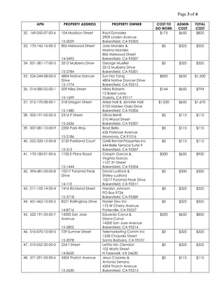Page 3 of 4
APN PROPERTY ADDRESS PROPERTY OWNER COST TO
DO WORK
ADMIN
COST
TOTAL
COST
32. 169-050-07-00-6 104 Madison Street
15-2059
Raul Gonzales
2909 Linden Avenue
Bakersfield, CA 93305
$175 $650 $825
33. 170-142-16-00-2 806 Melwood Street
14-5495
Jose Morales &
Marina Morales
806 Melwood Street
Bakersfield, CA 93307
$0 $325 $325
34. 001-381-17-00-5 3212 Mulberry Drive
15-2784
George Mueller
3212 Mulberry Drive
Bakersfield, CA 93301
$0 $325 $325
35. 526-244-08-00-5 4804 Native Dancer
Drive
15-1774
Sun Hoi Yang
4804 Native Dancer Drive
Bakersfield, CA 93312
$850 $650 $1,500
36. 014-080-02-00-1 509 Niles Street
15-1699
Hilda Roberts
12 Baker Lane
Goleta, CA 93117
$144 $650 $794
37. 012-170-08-00-1 318 Oregon Street
15-1480
Arlee Hall & Jennifer Hall
3105 Hidden Oaks Drive
Bakersfield, CA 93306
$1,020 $650 $1,670
38. 005-191-05-00-3 2316 P Street
15-2436
Olivia Behill
210 Wood Street
Bakersfield, CA 93307
$0 $115 $115
39. 007-081-10-00-9 2200 Park Way
15-2186
Brad Bello
636 Parkrose Avenue
Monrovia, CA 91016
$0 $115 $115
40. 022-320-12-00-8 3120 Parkland Court
15-313
GMB Rental Properties Inc
644 Belle Terrace Suite 9
Bakersfield, CA 93307
$0 $115 $115
41. 170-180-01-00-6 1100 E Planz Road
15-1444
Crespin Garcia &
Virginia Garcia
1127 3rd Street
Bakersfield, CA 93304
$300 $650 $950
42. 394-481-03-00-8 10217 Pyramid Peak
Drive
14-110
David Ludford &
Shirley Ludford
10217 Pyramid Peak Drive
Bakersfield, CA 93311
$0 $300 $300
43. 011-102-14-00-4 1416 Richland Street
15-3718
Harolyn Johnson
PO Box 9724
Bakersfield, CA 93389
$0 $325 $325
44. 451-462-10-00-5 8521 Rollingbay Drive
14-8716
Nader Dev Inc
173 W Cherry Avenue
Porterville, CA 93257
$0 $325 $325
45. 522-191-03-00-7 14200 San Jose
Avenue
15-2802
Eduardo Canul &
Diana Canul
14200 San Jose Avenue
Bakersfield, CA 93314
$200 $650 $850
46. 016-070-10-00-5 729 Sumner Street
15-2078
Telemarketing Comm Inc
1528 Chapala Street
Santa Barbara, CA 93101
$0 $325 $325
47. 010-052-20-00-0 224 T Street
14-8650
Letitia Mc Clendon
102 Watts Street
N Tazewell, VA 24630
$0 $325 $325
48. 371-291-03-00-6 4304 Thatch Avenue
15-2630
Jesus Cazares &
Antonia Serrano
4304 Thatch Avenue
Bakersfield, CA 93313
$0 $115 $115
 
