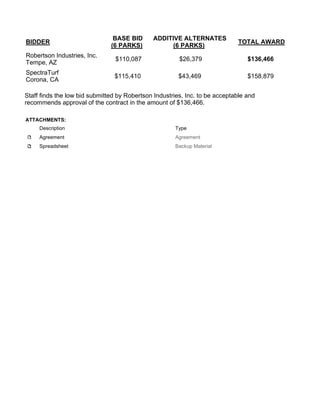 BIDDER
BASE BID
(6 PARKS)
ADDITIVE ALTERNATES
(6 PARKS)
TOTAL AWARD
Robertson Industries, Inc.
Tempe, AZ
$110,087 $26,379 $136,466
SpectraTurf
Corona, CA
$115,410 $43,469 $158,879
Staff finds the low bid submitted by Robertson Industries, Inc. to be acceptable and
recommends approval of the contract in the amount of $136,466.
ATTACHMENTS:
Description Type
Agreement Agreement
Spreadsheet Backup Material
 