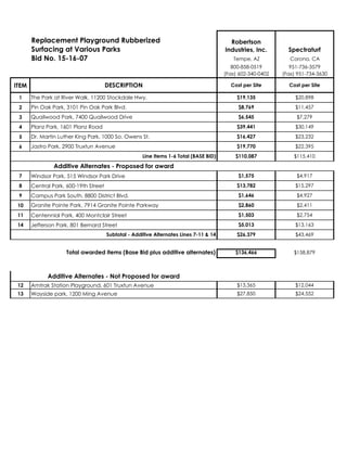 Replacement Playground Rubberized
Surfacing at Various Parks
Bid No. 15-16-07
ITEM
1
2
3
4
5
6
7 Windsor Park, 515 Windsor Park Drive
8 Central Park, 600-19th Street
9 Campus Park South, 8800 District Blvd.
10
11 Centennial Park, 400 Montclair Street
14 Jefferson Park, 801 Bernard Street
12 Amtrak Station Playground, 601 Truxtun Avenue
13 Wayside park, 1200 Ming Avenue
$8,769 $11,457
$6,545 $7,279
Granite Pointe Park, 7914 Granite Pointe Parkway
$5,013 $13,163
Corona, CA
951-736-3579
(Fax) 951-734-3630
800-858-0519
Total awarded items (Base Bid plus additive alternates) $136,466 $158,879
DESCRIPTION
$19,135 $20,898
Robertson
Industries, Inc.
Cost per Site Cost per Site
Tempe, AZ
(Fax) 602-340-0402
Spectraturf
Dr. Martin Luther King Park, 1000 So. Owens St. $16,427
$43,469
$30,149
$23,232
$22,395
$13,782
$2,754
Subtotal - Additive Alternates Lines 7-11 & 14 $26,379
$1,575 $4,917
The Park at River Walk, 11200 Stockdale Hwy.
Pin Oak Park, 3101 Pin Oak Park Blvd.
Quailwood Park, 7400 Quailwood Drive
Planz Park, 1601 Planz Road $39,441
$1,503
Jastro Park, 2900 Truxtun Avenue $19,770
Line Items 1-6 Total (BASE BID) $110,087 $115,410
Additive Alternates - Proposed for award
$15,297
$4,927$1,646
$2,860 $2,411
Additive Alternates - Not Proposed for award
$13,365 $12,044
$27,850 $24,552
 