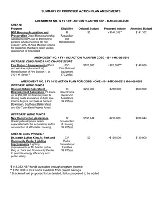 SUMMARY OF PROPOSED ACTION PLAN AMENDMENTS
AMENDMENT NO. 12 FY 10/11 ACTION PLAN FOR NSP – B-10-MC-06-0510
CREATE
Program Eligibility Original Budget Proposed Action Amended Budget
NSP Housing Acquisition and
Preservation Direct Homeownership
Assistance (DPA) up to $50,000 to
persons whose incomes do not
exceed 120% of Area Median Income
for properties that have been vacant,
abandoned or foreclosed
B
Acquisition
and
Rehabilitation
$0 +$141,352* $141,352
AMENDMENT NO. 4 FY 11/12 ACTION PLAN FOR CDBG – B-11-MC-06-0510
INCREASE CDBG FUNDS AND CHANGE SCOPE
Fire Station 1 Improvements [Paint
and window replacement at]
Rehabilitation of Fire Station 1, at
2101 ‘H’ Street ^
03O
Fire Stations/
Equipment
570.201(c)
$120,000 +$20,000** $140,000
AMENDMENT NO. 5 FY 14/15 ACTION PLAN FOR CDBG/ HOME – B-14-MC-06-0510 M-14-06-0503
INCREASE HOME FUNDS
Housing Urban Bakersfield –
Downpayment Assistance 0% loans
up to $50,000 for downpayment &
closing costs assistance to help low-
income buyers purchase a home in
Downtown, Southeast Bakersfield,
and Old-Town Kern Project Areas
13
Direct Home
Ownership
Assistance
92.205(a)
$250,000 +$250,000 $500,000
DECREASE HOME FUNDS
New Construction Assistance
Housing development costs
associated with the acquisition and/or
construction of affordable housing
12
Construction
of Housing
92.205(a)
$536,644 -$250,000 $286,644
CREATE CDBG PROJECT
Dr. Martin Luther King Jr. Park and
Community Center Lighting
Improvements Lighting
improvements at Dr. Martin Luther
King Jr. Park and Community Center
to promote energy efficiency and
public safety
03F
Parks,
Recreational
Facilities
92.205(a)
$0 +$130,000 $130,000
*$141,352 NSP funds available through program income
** $150,000 CDBG funds available from project savings
^ Bracketed text proposed to be deleted, italics proposed to be added
 