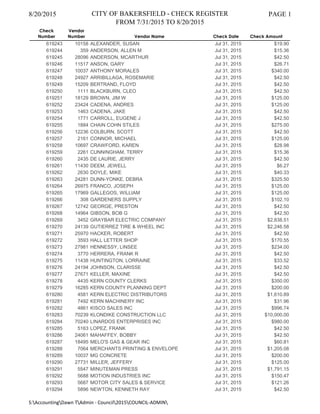8/20/2015 CITY OF BAKERSFIELD - CHECK REGISTER
FROM 7/31/2015 TO 8/20/2015
PAGE 1
Check
Number
Vendor
Number Vendor Name Check Date Check Amount
619243 10158 ALEXANDER, SUSAN Jul 31, 2015 $19.90
619244 359 ANDERSON, ALLEN M Jul 31, 2015 $15.36
619245 28096 ANDERSON, MCARTHUR Jul 31, 2015 $42.50
619246 11517 ANSON, GARY Jul 31, 2015 $26.71
619247 10037 ANTHONY MORALES Jul 31, 2015 $340.00
619248 24927 ARRIBILLAGA, ROSEMARIE Jul 31, 2015 $42.50
619249 15209 BERTRAND, FLOYD Jul 31, 2015 $42.50
619250 1111 BLACKBURN, CLEO Jul 31, 2015 $42.50
619251 18129 BROWN, JIM W Jul 31, 2015 $125.00
619252 23424 CADENA, ANDRES Jul 31, 2015 $125.00
619253 1463 CADENA, JAKE Jul 31, 2015 $42.50
619254 1771 CARROLL, EUGENE J Jul 31, 2015 $42.50
619255 1884 CHAIN COHN STILES Jul 31, 2015 $275.00
619256 12236 COLBURN, SCOTT Jul 31, 2015 $42.50
619257 2161 CONNOR, MICHAEL Jul 31, 2015 $125.00
619258 10697 CRAWFORD, KAREN Jul 31, 2015 $28.98
619259 2261 CUNNINGHAM, TERRY Jul 31, 2015 $15.36
619260 2435 DE LAURIE, JERRY Jul 31, 2015 $42.50
619261 11430 DEEM, JEWELL Jul 31, 2015 $6.27
619262 2630 DOYLE, MIKE Jul 31, 2015 $40.33
619263 24281 DUNN-YONKE, DEBRA Jul 31, 2015 $325.50
619264 26975 FRANCO, JOSEPH Jul 31, 2015 $125.00
619265 17969 GALLEGOS, WILLIAM Jul 31, 2015 $125.00
619266 308 GARDENERS SUPPLY Jul 31, 2015 $102.10
619267 12742 GEORGE, PRESTON Jul 31, 2015 $42.50
619268 14964 GIBSON, BOB G Jul 31, 2015 $42.50
619269 3452 GRAYBAR ELECTRIC COMPANY Jul 31, 2015 $2,838.51
619270 24139 GUTIERREZ TIRE & WHEEL INC Jul 31, 2015 $2,246.58
619271 25970 HACKER, ROBERT Jul 31, 2015 $42.50
619272 3593 HALL LETTER SHOP Jul 31, 2015 $170.55
619273 27981 HENNESSY, LINSEE Jul 31, 2015 $234.00
619274 3770 HERRERA, FRANK R Jul 31, 2015 $42.50
619275 11438 HUNTINGTON, LORRAINE Jul 31, 2015 $33.52
619276 24194 JOHNSON, CLARISSE Jul 31, 2015 $42.50
619277 27671 KELLER, MAXINE Jul 31, 2015 $42.50
619278 4435 KERN COUNTY CLERKS Jul 31, 2015 $350.00
619279 16285 KERN COUNTY PLANNING DEPT Jul 31, 2015 $200.00
619280 4581 KERN ELECTRIC DISTRIBUTORS Jul 31, 2015 $1,610.89
619281 7492 KERN MACHINERY INC Jul 31, 2015 $31.96
619282 4861 KISCO SALES INC Jul 31, 2015 $996.74
619283 70239 KLONDIKE CONSTRUCTION LLC Jul 31, 2015 $10,000.00
619284 70240 LINARDOS ENTERPRISES INC Jul 31, 2015 $980.00
619285 5163 LOPEZ, FRANK Jul 31, 2015 $42.50
619286 24061 MAHAFFEY, BOBBY Jul 31, 2015 $42.50
619287 18495 MELO'S GAS & GEAR INC Jul 31, 2015 $60.81
619288 7064 MERCHANTS PRINTING & ENVELOPE Jul 31, 2015 $1,205.08
619289 10037 MG CONCRETE Jul 31, 2015 $200.00
619290 27731 MILLER, JEFFERY Jul 31, 2015 $125.00
619291 5547 MINUTEMAN PRESS Jul 31, 2015 $1,791.15
619292 5688 MOTION INDUSTRIES INC Jul 31, 2015 $150.47
619293 5687 MOTOR CITY SALES & SERVICE Jul 31, 2015 $121.26
619294 5896 NEWTON, KENNETH RAY Jul 31, 2015 $42.50
S:AccountingDawn TAdmin - Council2015COUNCIL-ADMIN
 