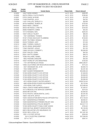 8/20/2015 CITY OF BAKERSFIELD - CHECK REGISTER
FROM 7/31/2015 TO 8/20/2015
PAGE 2
Check
Number
Vendor
Number Vendor Name Check Date Check Amount
619295 10037 NORA WEBER Jul 31, 2015 $200.00
619296 24279 O'REILLY AUTO PARTS Jul 31, 2015 $188.46
619297 27975 OWEN, M ROSE Jul 31, 2015 $15.36
619298 11450 PAINTER, JULIA Jul 31, 2015 $42.50
619299 11451 PHILLIPS, SHIRLEY A Jul 31, 2015 $28.98
619300 26754 RAMIREZ, RUBEN JR Jul 31, 2015 $125.00
619301 28420 REED, JORDAN Jul 31, 2015 $614.90
619302 26535 REYNOSO, LYNETTE Jul 31, 2015 $104.00
619303 28060 ROBERTS, EMMA Jul 31, 2015 $42.50
619304 10115 ROSSEN, KEN Jul 31, 2015 $255.45
619305 10037 SHELIA TALBOT Jul 31, 2015 $80.00
619306 7357 SHERMAN, THOMAS Jul 31, 2015 $42.50
619307 70187 STANS DISCOUNT PLUMBING Jul 31, 2015 $128.00
619308 20357 TEUTIMEZ, DONALD Jul 31, 2015 $33.52
619309 25230 THOMAS, JUDY Jul 31, 2015 $15.36
619310 26861 TORRES, SHIRLEY Jul 31, 2015 $42.50
619311 24193 URSIN, MARGARET Jul 31, 2015 $42.50
619312 17940 VINCENT, LESLIE Jul 31, 2015 $31.25
619313 13909 VOYLES II, ROBERT L Jul 31, 2015 $2,000.00
619314 23357 WALCK, CORA Jul 31, 2015 $42.50
619315 25541 WATTS, BOBBY Jul 31, 2015 $48.75
619316 15380 WILLIAMS, ISABEL Jul 31, 2015 $42.50
619317 9052 WISHAM, DARLENE Jul 31, 2015 $42.50
619318 10037 WORD OF LIFE MINISTRIES Jul 31, 2015 $100.00
619319 1157 ANTHEM BLUE CROSS Jul 31, 2015 $565,206.61
619320 14993 CALIFORNIA AIR RESOURCES BOARD Jul 31, 2015 $773.32
619322 3427 GRAINGER INC, W W Jul 31, 2015 $5,693.16
619325 7933 HOME DEPOT Jul 31, 2015 $2,381.59
619326 12857 KAISER PERMANENTE Jul 31, 2015 $35,966.29
619327 10196 KERN COUNTY D A'S OFFICE Jul 31, 2015 $1,849.00
619328 10196 KERN COUNTY D A'S OFFICE Jul 31, 2015 $3,848.00
619329 10196 KERN COUNTY D A'S OFFICE Jul 31, 2015 $4,000.00
619330 10196 KERN COUNTY D A'S OFFICE Jul 31, 2015 $5,080.00
619331 4573 KERN COUNTY WATER AGENCY Jul 31, 2015 $338,743.44
619333 4680 KERN RIVER POWER EQUIPMENT INC Jul 31, 2015 $2,733.84
619339 4740 KERN TURF SUPPLY Jul 31, 2015 $10,498.48
619341 15624 LOWE'S HOME IMPROVEMENT Jul 31, 2015 $1,555.51
619342 10113 MEDICAL EYE SERVICE COMPANY Jul 31, 2015 $216.32
619343 30026 METLIFE INC Jul 31, 2015 $2,650.62
619344 10142 PACIFIC UNION DENTAL (UHC) Jul 31, 2015 $5,381.65
619345 19844 VAN WYK, MITCH Jul 31, 2015 $8,047.17
619346 10204 ASSOCIATION BKFD POLICE OFFICER FCU Jul 31, 2015 $15,129.25
619347 10211 BAKERSFIELD FIREMEN Jul 31, 2015 $8,992.91
619348 10200 BAKERSFIELD FIREMEN RELIEF ASS Jul 31, 2015 $8,265.90
619349 10203 BAKERSFIELD POLICE BENEFIT Jul 31, 2015 $24,617.10
619350 10198 KERN COUNTY PUBLIC EMP ASSOC Jul 31, 2015 $720.20
619351 10205 MUTUAL BENEFIT ASSOCIATION Jul 31, 2015 $2,164.99
619352 26810 RELIASTAR LIFE INSURANCE CO Jul 31, 2015 $893.47
619353 22324 SEIU LOCAL 521 Jul 31, 2015 $21,081.59
619354 8351 U S POST OFFICE Aug 4, 2015 $530.00
619355 28 A C ELECTRIC COMPANY Aug 6, 2015 $37,594.00
619356 537 A T & T Aug 6, 2015 $367.41
S:AccountingDawn TAdmin - Council2015COUNCIL-ADMIN
 