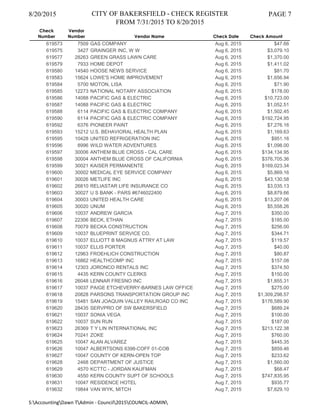 8/20/2015 CITY OF BAKERSFIELD - CHECK REGISTER
FROM 7/31/2015 TO 8/20/2015
PAGE 7
Check
Number
Vendor
Number Vendor Name Check Date Check Amount
619573 7509 GAS COMPANY Aug 6, 2015 $47.66
619575 3427 GRAINGER INC, W W Aug 6, 2015 $3,079.10
619577 28263 GREEN GRASS LAWN CARE Aug 6, 2015 $1,370.00
619579 7933 HOME DEPOT Aug 6, 2015 $1,411.02
619580 14540 HOOSE NEWS SERVICE Aug 6, 2015 $81.70
619583 15624 LOWE'S HOME IMPROVEMENT Aug 6, 2015 $1,656.94
619584 5700 MOTON, LISA Aug 6, 2015 $71.90
619585 12273 NATIONAL NOTARY ASSOCIATION Aug 6, 2015 $178.00
619586 14088 PACIFIC GAS & ELECTRIC Aug 6, 2015 $10,723.00
619587 14088 PACIFIC GAS & ELECTRIC Aug 6, 2015 $1,052.51
619588 6114 PACIFIC GAS & ELECTRIC COMPANY Aug 6, 2015 $1,502.45
619590 6114 PACIFIC GAS & ELECTRIC COMPANY Aug 6, 2015 $192,724.95
619592 6376 PIONEER PAINT Aug 6, 2015 $7,276.16
619593 15212 U.S. BEHAVIORAL HEALTH PLAN Aug 6, 2015 $1,169.63
619595 10428 UNITED REFRIGERATION INC Aug 6, 2015 $951.16
619596 8996 WILD WATER ADVENTURES Aug 6, 2015 $1,098.00
619597 30006 ANTHEM BLUE CROSS - CAL CARE Aug 6, 2015 $134,134.95
619598 30004 ANTHEM BLUE CROSS OF CALIFORNIA Aug 6, 2015 $376,705.36
619599 30021 KAISER PERMANENTE Aug 6, 2015 $169,023.34
619600 30002 MEDICAL EYE SERVICE COMPANY Aug 6, 2015 $5,869.16
619601 30026 METLIFE INC Aug 6, 2015 $43,130.58
619602 26810 RELIASTAR LIFE INSURANCE CO Aug 6, 2015 $3,035.13
619603 30027 U S BANK - PARS #6746022400 Aug 6, 2015 $8,879.66
619604 30003 UNITED HEALTH CARE Aug 6, 2015 $13,207.06
619605 30020 UNUM Aug 6, 2015 $5,558.26
619606 10037 ANDREW GARCIA Aug 7, 2015 $350.00
619607 22306 BECK, ETHAN Aug 7, 2015 $185.00
619608 70079 BECKA CONSTRUCTION Aug 7, 2015 $256.00
619609 10037 BLUEPRINT SERVICE CO. Aug 7, 2015 $344.71
619610 10037 ELLIOTT B MAGNUS ATTRY AT LAW Aug 7, 2015 $119.57
619611 10037 ELLIS PORTER Aug 7, 2015 $40.00
619612 12963 FROEHLICH CONSTRUCTION Aug 7, 2015 $80.87
619613 16862 HEALTHCOMP INC Aug 7, 2015 $157.08
619614 12303 JORONCO RENTALS INC Aug 7, 2015 $374.50
619615 4435 KERN COUNTY CLERKS Aug 7, 2015 $150.00
619616 26048 LENNAR FRESNO INC Aug 7, 2015 $1,855.31
619617 10037 PAIGE ETCHEVERRY-BARNES LAW OFFICE Aug 7, 2015 $275.00
619618 20828 PARSONS TRANSPORTATION GROUP INC Aug 7, 2015 $1,309,298.57
619619 15481 SAN JOAQUIN VALLEY RAILROAD CO INC Aug 7, 2015 $176,589.90
619620 28435 SERVPRO OF SW BAKERSFIELD Aug 7, 2015 $689.24
619621 10037 SONIA VEGA Aug 7, 2015 $100.00
619622 10037 SUN RUN Aug 7, 2015 $187.00
619623 26369 T Y LIN INTERNATIONAL INC Aug 7, 2015 $213,122.38
619624 70241 ZOKE Aug 7, 2015 $760.00
619625 10047 ALAN ALVAREZ Aug 7, 2015 $445.35
619626 10047 ALBERTSONS 6398-COFF 01-COB Aug 7, 2015 $859.46
619627 10047 COUNTY OF KERN-OPEN TOP Aug 7, 2015 $233.62
619628 2468 DEPARTMENT OF JUSTICE Aug 7, 2015 $1,560.00
619629 4570 KCTTC - JORDAN KAUFMAN Aug 7, 2015 $68.47
619630 4550 KERN COUNTY SUPT OF SCHOOLS Aug 7, 2015 $747,835.95
619631 10047 RESIDENCE HOTEL Aug 7, 2015 $935.77
619632 19844 VAN WYK, MITCH Aug 7, 2015 $7,629.10
S:AccountingDawn TAdmin - Council2015COUNCIL-ADMIN
 