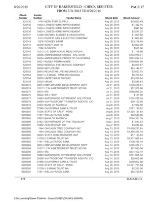 8/20/2015 CITY OF BAKERSFIELD - CHECK REGISTER
FROM 7/31/2015 TO 8/20/2015
PAGE 17
Check
Number
Vendor
Number Vendor Name Check Date Check Amount
620130 4740 KERN TURF SUPPLY Aug 20, 2015 $10,630.49
620132 15624 LOWE'S HOME IMPROVEMENT Aug 20, 2015 $1,332.16
620134 15624 LOWE'S HOME IMPROVEMENT Aug 20, 2015 $941.58
620136 15624 LOWE'S HOME IMPROVEMENT Aug 20, 2015 $2,011.32
620137 13288 MICHAEL BURGER & ASSOCIATES Aug 20, 2015 $1,800.00
620138 6114 PACIFIC GAS & ELECTRIC COMPANY Aug 20, 2015 $1,063.85
620143 6376 PIONEER PAINT Aug 20, 2015 $23,719.48
620144 28446 RANDY, DUSTIN Aug 20, 2015 $2,000.00
620145 7096 SJVAPCD Aug 20, 2015 $530.00
620146 15212 U.S. BEHAVIORAL HEALTH PLAN Aug 20, 2015 $1,168.86
620147 30006 ANTHEM BLUE CROSS - CAL CARE Aug 20, 2015 $133,913.71
620148 30004 ANTHEM BLUE CROSS OF CALIFORNIA Aug 20, 2015 $374,834.24
620149 30021 KAISER PERMANENTE Aug 20, 2015 $170,664.56
620150 30002 MEDICAL EYE SERVICE COMPANY Aug 20, 2015 $5,867.87
620151 30026 METLIFE INC Aug 20, 2015 $43,144.87
620152 26810 RELIASTAR LIFE INSURANCE CO Aug 20, 2015 $3,053.75
620153 30027 U S BANK - PARS #6746022400 Aug 20, 2015 $8,370.54
620154 30003 UNITED HEALTH CARE Aug 20, 2015 $13,268.64
620155 30020 UNUM Aug 20, 2015 $5,540.83
9992973 30014 EMPLOYMENT DEVELOPMENT DEPT Jul 31, 2015 $178,275.61
9992974 10217 I C M A RETIREMENT TRUST-303749 Jul 31, 2015 $57,820.90
9992975 30010 IRS Jul 31, 2015 $588,065.35
9992976 30022 IRS / FDRF Jul 31, 2015 $191.00
9992977 16863 NATIONWIDE RETIREMENT SOLUTIONS Jul 31, 2015 $135,236.38
9992978 20699 VANTAGEPOINT TRANSFER AGENTS C/O Jul 31, 2015 $29,150.80
9992979 24934 BANK OF AMERICA Aug 6, 2015 $7,952.90
9992980 27888 CALIFORNIA BANK & TRUST Aug 6, 2015 $127,199.52
9992981 10206 STATE OF CALIF - PERS Aug 6, 2015 $1,525,137.83
9992982 11811 WELLS FARGO BANK Aug 6, 2015 $38,549.68
9992985 25603 BANK OF AMERICA Aug 7, 2015 $594,351.05
9992986 24821 DEPARTMENT OF THE TREASURY Aug 7, 2015 $1,547.53
9992987 16862 HEALTHCOMP INC Aug 7, 2015 $3,286.98
9992988 1944 CHICAGO TITLE COMPANY INC Aug 13, 2015 $1,008,231.84
9992989 1944 CHICAGO TITLE COMPANY INC Aug 13, 2015 $1,455,457.10
9992990 30025 STATE DISBURSEMENT UNIT Aug 13, 2015 $17,133.94
9992991 13709 U S BANK TRUST NA Aug 13, 2015 $3,217,869.44
9992992 11811 WELLS FARGO BANK Aug 13, 2015 $106,787.10
9992993 30014 EMPLOYMENT DEVELOPMENT DEPT Aug 14, 2015 $195,377.31
9992994 10217 I C M A RETIREMENT TRUST-303749 Aug 14, 2015 $57,860.90
9992995 30010 IRS Aug 14, 2015 $634,400.18
9992996 16863 NATIONWIDE RETIREMENT SOLUTIONS Aug 14, 2015 $131,806.30
9992997 20699 VANTAGEPOINT TRANSFER AGENTS C/O Aug 14, 2015 $28,605.96
9992998 27888 CALIFORNIA BANK & TRUST Aug 20, 2015 $200,000.00
9992999 10206 STATE OF CALIF - PERS Aug 20, 2015 $1,521,793.59
9993000 13709 U S BANK TRUST NA Aug 20, 2015 $2,250.00
9993001 11811 WELLS FARGO BANK Aug 20, 2015 $82,759.63
878 30,422,334.15
S:AccountingDawn TAdmin - Council2015COUNCIL-ADMIN
 