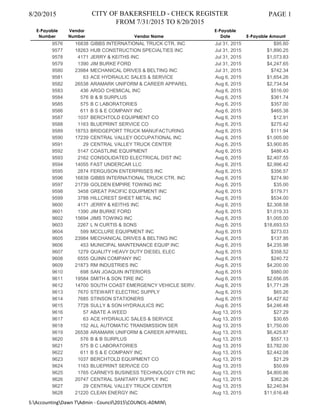 8/20/2015 CITY OF BAKERSFIELD - CHECK REGISTER
FROM 7/31/2015 TO 8/20/2015
PAGE 1
E-Payable
Number
Vendor
Number Vendor Name
E-Payable
Date E-Payable Amount
9576 16838 GIBBS INTERNATIONAL TRUCK CTR. INC Jul 31, 2015 $95.60
9577 18263 HUB CONSTRUCTION SPECIALTIES INC Jul 31, 2015 $1,890.25
9578 4171 JERRY & KEITHS INC Jul 31, 2015 $1,073.83
9579 1390 JIM BURKE FORD Jul 31, 2015 $4,247.65
9580 23984 MECHANICAL DRIVES & BELTING INC Jul 31, 2015 $742.34
9581 63 ACE HYDRAULIC SALES & SERVICE Aug 6, 2015 $1,654.26
9582 26538 ARAMARK UNIFORM & CAREER APPAREL Aug 6, 2015 $2,734.54
9583 436 ARGO CHEMICAL INC Aug 6, 2015 $516.00
9584 576 B & B SURPLUS Aug 6, 2015 $361.74
9585 575 B C LABORATORIES Aug 6, 2015 $357.00
9586 611 B S & E COMPANY INC Aug 6, 2015 $465.38
9587 1037 BERCHTOLD EQUIPMENT CO Aug 6, 2015 $12.91
9588 1163 BLUEPRINT SERVICE CO Aug 6, 2015 $275.42
9589 18753 BRIDGEPORT TRUCK MANUFACTURING Aug 6, 2015 $111.94
9590 17239 CENTRAL VALLEY OCCUPATIONAL INC Aug 6, 2015 $1,005.00
9591 29 CENTRAL VALLEY TRUCK CENTER Aug 6, 2015 $3,900.85
9592 5147 COASTLINE EQUIPMENT Aug 6, 2015 $486.43
9593 2162 CONSOLIDATED ELECTRICAL DIST INC Aug 6, 2015 $2,407.55
9594 14055 FAST UNDERCAR LLC Aug 6, 2015 $2,996.42
9595 2874 FERGUSON ENTERPRISES INC Aug 6, 2015 $356.57
9596 16838 GIBBS INTERNATIONAL TRUCK CTR. INC Aug 6, 2015 $274.90
9597 21739 GOLDEN EMPIRE TOWING INC Aug 6, 2015 $35.00
9598 3458 GREAT PACIFIC EQUIPMENT INC Aug 6, 2015 $179.71
9599 3788 HILLCREST SHEET METAL INC Aug 6, 2015 $534.00
9600 4171 JERRY & KEITHS INC Aug 6, 2015 $2,308.58
9601 1390 JIM BURKE FORD Aug 6, 2015 $1,019.33
9602 15694 JIMS TOWING INC Aug 6, 2015 $1,005.00
9603 2267 L N CURTIS & SONS Aug 6, 2015 $18,693.53
9604 599 MCCLURE EQUIPMENT INC Aug 6, 2015 $273.03
9605 23984 MECHANICAL DRIVES & BELTING INC Aug 6, 2015 $137.95
9606 453 MUNICIPAL MAINTENANCE EQUIP INC Aug 6, 2015 $4,235.98
9607 1279 QUALITY HEAVY DUTY DIESEL ELEC Aug 6, 2015 $358.52
9608 6555 QUINN COMPANY INC Aug 6, 2015 $240.72
9609 21873 RM INDUSTRIES INC Aug 6, 2015 $4,200.00
9610 698 SAN JOAQUIN INTERIORS Aug 6, 2015 $980.00
9611 19584 SMITH & SON TIRE INC Aug 6, 2015 $2,656.05
9612 14700 SOUTH COAST EMERGENCY VEHICLE SERV. Aug 6, 2015 $1,771.28
9613 7670 STEWART ELECTRIC SUPPLY Aug 6, 2015 $65.26
9614 7685 STINSON STATIONERS Aug 6, 2015 $4,427.62
9615 7728 SULLY & SON HYDRAULICS INC Aug 6, 2015 $4,246.48
9616 57 ABATE A WEED Aug 13, 2015 $27.29
9617 63 ACE HYDRAULIC SALES & SERVICE Aug 13, 2015 $30.65
9618 152 ALL AUTOMATIC TRANSMISSION SER Aug 13, 2015 $1,750.00
9619 26538 ARAMARK UNIFORM & CAREER APPAREL Aug 13, 2015 $6,425.87
9620 576 B & B SURPLUS Aug 13, 2015 $557.13
9621 575 B C LABORATORIES Aug 13, 2015 $3,782.00
9622 611 B S & E COMPANY INC Aug 13, 2015 $2,442.08
9623 1037 BERCHTOLD EQUIPMENT CO Aug 13, 2015 $21.29
9624 1163 BLUEPRINT SERVICE CO Aug 13, 2015 $50.69
9625 1765 CARNEYS BUSINESS TECHNOLOGY CTR INC Aug 13, 2015 $4,800.86
9626 20747 CENTRAL SANITARY SUPPLY INC Aug 13, 2015 $362.26
9627 29 CENTRAL VALLEY TRUCK CENTER Aug 13, 2015 $2,240.84
9628 21220 CLEAN ENERGY INC Aug 13, 2015 $11,616.48
S:AccountingDawn TAdmin - Council2015COUNCIL-ADMIN
 
