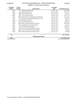 8/20/2015 CITY OF BAKERSFIELD - CHECK REGISTER
FROM 7/31/2015 TO 8/20/2015
PAGE 3
E-Payable
Number
Vendor
Number Vendor Name
E-Payable
Date E-Payable Amount
9682 4171 JERRY & KEITHS INC Aug 20, 2015 $4,146.96
9683 1390 JIM BURKE FORD Aug 20, 2015 $1,057.51
9684 15694 JIMS TOWING INC Aug 20, 2015 $620.00
9685 2267 L N CURTIS & SONS Aug 20, 2015 $4,131.78
9686 23984 MECHANICAL DRIVES & BELTING INC Aug 20, 2015 $1,164.05
9687 453 MUNICIPAL MAINTENANCE EQUIP INC Aug 20, 2015 $465.13
9688 6550 QUAD KNOPF INC Aug 20, 2015 $234.00
9689 21873 RM INDUSTRIES INC Aug 20, 2015 $3,284.33
9690 12665 SAN JOAQUIN FENCE & SUPPLY Aug 20, 2015 $3,009.90
9691 7670 STEWART ELECTRIC SUPPLY Aug 20, 2015 $207.07
9692 7685 STINSON STATIONERS Aug 20, 2015 $7,030.73
9693 7728 SULLY & SON HYDRAULICS INC Aug 20, 2015 $439.72
9694 15868 TEL TEC SECURITY SYSTEM INC Aug 20, 2015 $56.00
9695 13646 UNITED ROTARY BRUSH CORP Aug 20, 2015 $198.88
120 $371,945.24
998 $30,794,279.39
Disbursement Total
S:AccountingDawn TAdmin - Council2015COUNCIL-ADMIN
 