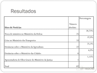 Resultados
                                                                        Porcentagem

                                                          Número
Sites de Notícias                                        absoluto
                                                                              28,73%
Troca de ministros no Ministério da Defesa                      25
                                                                               37,9%
Crise no Ministério dos Transportes                             33
                                                                               25,3%
Denúncias sobre o Ministério da Agricultura                     22
                                                                                6,9%
Denúncias sobre o Ministério das Cidades                            6
                                                                               1,15%
Aposentadoria de Ellen Gracie do Ministério da Justiça              1

Total                                                           87
 