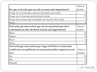 Número
Por que você acha que esse são os temas mais importantes?        absoluto
Porque são os temas que as pessoas comentam a meu redor                   6
Porque são os temas que geraram mais notícias                            27
Porque são os temas mais comentados nos sites de redes sociais            9
Outro                                                                     6
Você acha que uma notícia que sai em um jornal, mas não é        Número
comentada nos Sites de Redes Sociais tem importância?           absoluto
Muita                                                                    16
Alguma                                                                   14
Pouca                                                                     6
Outro                                                                     4
Você acha que uma notícia que surge no Twitter se torna mais
confiável ao ser publicada em um jornal (online, impresso ou de Número
tv) ?                                                            absoluto
Sim                                                                      15
Não                                                                       8
Depende                                                                  17
 