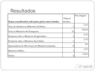 Resultados
                                                                         Porcentagem
                                                          Número
Temas considerados relevantes pelos entrevistados        absoluto
                                                                                 5,5%
Troca de ministros no Ministério da Defesa                          2
                                                                                69,4%
Crise no Ministério dos Transportes                                 25
                                                                                 5,5%
Denúncias sobre o Ministério da Agricultura                         2
                                                                                 2,7%
Denúncias sobre o Ministério das Cidades                             1
                                                                                   0%
Aposentadoria de Ellen Gracie do Ministério da Justiça               0
                                                                                 2,7%
Ministério Público                                                   1
                                                                                13,8%
Outros                                                               5
 