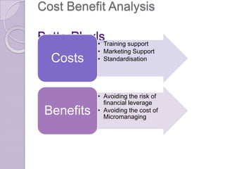 Cost Benefit Analysis

BetterPL.xlsTraining support
           •
               • Marketing Support
   Costs       • Standardisation




               • Avoiding the risk of
                 financial leverage
 Benefits      • Avoiding the cost of
                 Micromanaging
 