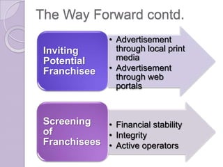The Way Forward contd.
                • Advertisement
 Inviting         through local print
 Potential        media
 Franchisee     • Advertisement
                  through web
                  portals



 Screening   • Financial stability
 of          • Integrity
 Franchisees • Active operators
 