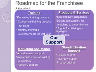 Roadmap for the Franchisee
Model
    Training     Products & Services
*Pre set up training process     *Sourcing Key Ingredients
* Categorical training process   *Decoration support for
  for staffs                       matching to the ambience
                                 * Rights for utilizing our
* Monthly training &             signages
 reinforcements for first year     & brands
                           Our
                         Support
                                      Standardization
 Marketing Assistance
                                         Support
*Advertisement support
                                 * Quality control
*Awareness drive for existing
                                 * Inventory support
  customers
                                 *Product pricing
* Advisory support
 