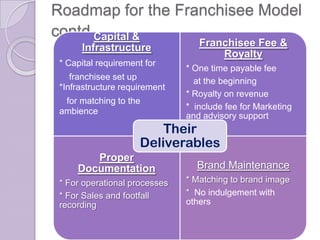 Roadmap for the Franchisee Model
contd.Capital &
      Infrastructure              Franchisee Fee &
                                      Royalty
 * Capital requirement for
                               * One time payable fee
    franchisee set up            at the beginning
 *Infrastructure requirement
                               * Royalty on revenue
  for matching to the
                               * include fee for Marketing
 ambience
                               and advisory support
                         Their
                     Deliverables
        Proper
     Documentation               Brand Maintenance
 * For operational processes   * Matching to brand image
 * For Sales and footfall      * No indulgement with
 recording                     others
 