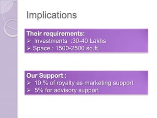 Implications
Their requirements:
 Investments :30-40 Lakhs
 Space : 1500-2500 sq.ft.



Our Support :
 10 % of royalty as marketing support
 5% for advisory support
 