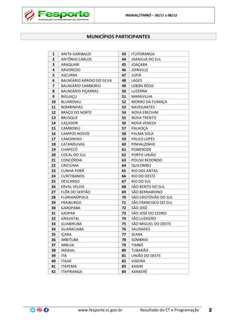 INDAIAL/TIMBÓ – 30/11 a 08/12
www.fesporte.sc.gov.br Resultado do CT e Programação 2
MUNICÍPIOS PARTICIPANTES
1 ANITA GARIBALDI 43 ITUPORANGA
2 ANTÔNIO CARLOS 44 JARAGUÁ DO SUL
3 ARAQUARI 45 JOAÇABA
4 ARVOREDO 46 JOINVILLE
5 ASCURRA 47 JUPIÁ
6 BALNEÁRIO ARROIO DO SILVA 48 LAGES
7 BALNEÁRIO CAMBORIÚ 49 LEBON RÉGIS
8 BALNEÁRIO PIÇARRAS 50 LUZERNA
9 BIGUAÇU 51 MARAVILHA
10 BLUMENAU 52 MORRO DA FUMAÇA
11 BOMBINHAS 53 NAVEGANTES
12 BRAÇO DO NORTE 54 NOVA ERECHIM
13 BRUSQUE 55 NOVA TRENTO
14 CAÇADOR 56 NOVA VENEZA
15 CAMBORIÚ 57 PALHOÇA
16 CAMPOS NOVOS 58 PALMA SOLA
17 CANOINHAS 59 PAULO LOPES
18 CATANDUVAS 60 PINHALZINHO
19 CHAPECÓ 61 POMERODE
20 COCAL DO SUL 62 PORTO UNIÃO
21 CONCÓRDIA 63 POUSO REDONDO
22 CRICIÚMA 64 QUILOMBO
23 CUNHA PORÃ 65 RIO DAS ANTAS
24 CURITIBANOS 66 RIO DO OESTE
25 DESCANSO 67 RIO DO SUL
26 ERVAL VELHO 68 SÃO BENTO DO SUL
27 FLÔR DO SERTÃO 69 SÃO BERNARDINO
28 FLORIANÓPOLIS 70 SÃO CRISTÓVÃO DO SUL
29 FRAIBURGO 71 SÃO FRANCISCO DO SUL
30 GAROPABA 72 SÃO JOSÉ
31 GASPAR 73 SÃO JOSÉ DO CEDRO
32 GRAVATAL 74 SÃO LUDGERO
33 GUABIRUBA 75 SÃO MIGUEL DO OESTE
34 GUARACIABA 76 SAUDADES
35 IÇARA 77 SEARA
36 IMBITUBA 78 SOMBRIO
37 IMBUIA 79 TIMBÓ
38 INDAIAL 80 TUBARÃO
39 ITÁ 81 UNIÃO DO OESTE
40 ITAJAÍ 82 VIDEIRA
41 ITAPEMA 83 XAXIM
42 ITAPIRANGA 84 XANXERÊ
 