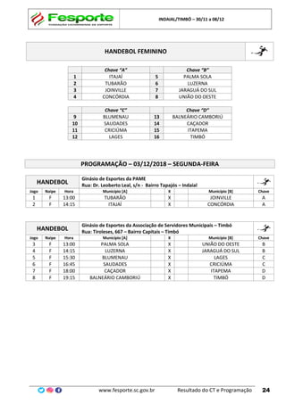 INDAIAL/TIMBÓ – 30/11 a 08/12
www.fesporte.sc.gov.br Resultado do CT e Programação 24
HANDEBOL FEMININO
Chave “A” Chave “B”
1 ITAJAÍ 5 PALMA SOLA
2 TUBARÃO 6 LUZERNA
3 JOINVILLE 7 JARAGUÁ DO SUL
4 CONCÓRDIA 8 UNIÃO DO OESTE
Chave “C” Chave “D”
9 BLUMENAU 13 BALNEÁRIO CAMBORIÚ
10 SAUDADES 14 CAÇADOR
11 CRICIÚMA 15 ITAPEMA
12 LAGES 16 TIMBÓ
PROGRAMAÇÃO – 03/12/2018 – SEGUNDA-FEIRA
HANDEBOL
Ginásio de Esportes da PAME
Rua: Dr. Leoberto Leal, s/n - Bairro Tapajós – Indaial
Jogo Naipe Hora Município [A] X Município [B] Chave
1 F 13:00 TUBARÃO X JOINVILLE A
2 F 14:15 ITAJAÍ X CONCÓRDIA A
HANDEBOL
Ginásio de Esportes da Associação de Servidores Municipais – Timbó
Rua: Tiroleses, 667 – Bairro Capitais – Timbó
Jogo Naipe Hora Município [A] X Município [B] Chave
3 F 13:00 PALMA SOLA X UNIÃO DO OESTE B
4 F 14:15 LUZERNA X JARAGUÁ DO SUL B
5 F 15:30 BLUMENAU X LAGES C
6 F 16:45 SAUDADES X CRICIÚMA C
7 F 18:00 CAÇADOR X ITAPEMA D
8 F 19:15 BALNEÁRIO CAMBORIÚ X TIMBÓ D
 