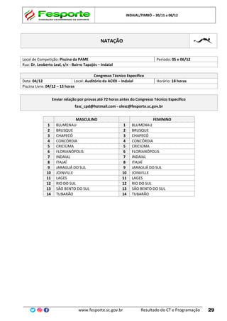 INDAIAL/TIMBÓ – 30/11 a 08/12
www.fesporte.sc.gov.br Resultado do CT e Programação 29
NATAÇÃO
Local de Competição: Piscina da PAME Período: 05 e 06/12
Rua: Dr. Leoberto Leal, s/n - Bairro Tapajós – Indaial
Congresso Técnico Específico
Data: 04/12 Local: Auditório da ACIDI – Indaial Horário: 18 horas
Piscina Livre: 04/12 – 15 horas
Enviar relação por provas até 72 horas antes do Congresso Técnico Específico
fasc_cpd@hotmail.com - olesc@fesporte.sc.gov.br
MASCULINO FEMININO
1 BLUMENAU 1 BLUMENAU
2 BRUSQUE 2 BRUSQUE
3 CHAPECÓ 3 CHAPECÓ
4 CONCÓRDIA 4 CONCÓRDIA
5 CRICIÚMA 5 CRICIÚMA
6 FLORIANÓPOLIS 6 FLORIANÓPOLIS
7 INDAIAL 7 INDAIAL
8 ITAJAÍ 8 ITAJAÍ
9 JARAGUÁ DO SUL 9 JARAGUÁ DO SUL
10 JOINVILLE 10 JOINVILLE
11 LAGES 11 LAGES
12 RIO DO SUL 12 RIO DO SUL
13 SÃO BENTO DO SUL 13 SÃO BENTO DO SUL
14 TUBARÃO 14 TUBARÃO
 