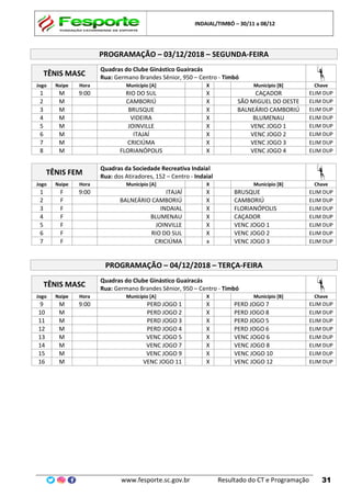 INDAIAL/TIMBÓ – 30/11 a 08/12
www.fesporte.sc.gov.br Resultado do CT e Programação 31
PROGRAMAÇÃO – 03/12/2018 – SEGUNDA-FEIRA
TÊNIS MASC
Quadras do Clube Ginástico Guairacás
Rua: Germano Brandes Sênior, 950 – Centro - Timbó
Jogo Naipe Hora Município [A] X Município [B] Chave
1 M 9:00 RIO DO SUL X CAÇADOR ELIM DUP
2 M CAMBORIÚ X SÃO MIGUEL DO OESTE ELIM DUP
3 M BRUSQUE X BALNEÁRIO CAMBORIÚ ELIM DUP
4 M VIDEIRA X BLUMENAU ELIM DUP
5 M JOINVILLE X VENC JOGO 1 ELIM DUP
6 M ITAJAÍ X VENC JOGO 2 ELIM DUP
7 M CRICIÚMA X VENC JOGO 3 ELIM DUP
8 M FLORIANÓPOLIS X VENC JOGO 4 ELIM DUP
TÊNIS FEM
Quadras da Sociedade Recreativa Indaial
Rua: dos Atiradores, 152 – Centro - Indaial
Jogo Naipe Hora Município [A] X Município [B] Chave
1 F 9:00 ITAJAÍ X BRUSQUE ELIM DUP
2 F BALNEÁRIO CAMBORIÚ X CAMBORIÚ ELIM DUP
3 F INDAIAL X FLORIANÓPOLIS ELIM DUP
4 F BLUMENAU X CAÇADOR ELIM DUP
5 F JOINVILLE X VENC JOGO 1 ELIM DUP
6 F RIO DO SUL X VENC JOGO 2 ELIM DUP
7 F CRICIÚMA x VENC JOGO 3 ELIM DUP
PROGRAMAÇÃO – 04/12/2018 – TERÇA-FEIRA
TÊNIS MASC
Quadras do Clube Ginástico Guairacás
Rua: Germano Brandes Sênior, 950 – Centro - Timbó
Jogo Naipe Hora Município [A] X Município [B] Chave
9 M 9:00 PERD JOGO 1 X PERD JOGO 7 ELIM DUP
10 M PERD JOGO 2 X PERD JOGO 8 ELIM DUP
11 M PERD JOGO 3 X PERD JOGO 5 ELIM DUP
12 M PERD JOGO 4 X PERD JOGO 6 ELIM DUP
13 M VENC JOGO 5 X VENC JOGO 6 ELIM DUP
14 M VENC JOGO 7 X VENC JOGO 8 ELIM DUP
15 M VENC JOGO 9 X VENC JOGO 10 ELIM DUP
16 M VENC JOGO 11 X VENC JOGO 12 ELIM DUP
 