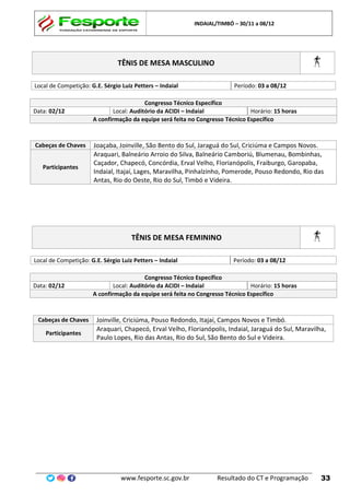 INDAIAL/TIMBÓ – 30/11 a 08/12
www.fesporte.sc.gov.br Resultado do CT e Programação 33
TÊNIS DE MESA MASCULINO
Local de Competição: G.E. Sérgio Luiz Petters – Indaial Período: 03 a 08/12
Congresso Técnico Específico
Data: 02/12 Local: Auditório da ACIDI – Indaial Horário: 15 horas
A confirmação da equipe será feita no Congresso Técnico Específico
Cabeças de Chaves Joaçaba, Joinville, São Bento do Sul, Jaraguá do Sul, Criciúma e Campos Novos.
Participantes
Araquari, Balneário Arroio do Silva, Balneário Camboriú, Blumenau, Bombinhas,
Caçador, Chapecó, Concórdia, Erval Velho, Florianópolis, Fraiburgo, Garopaba,
Indaial, Itajaí, Lages, Maravilha, Pinhalzinho, Pomerode, Pouso Redondo, Rio das
Antas, Rio do Oeste, Rio do Sul, Timbó e Videira.
TÊNIS DE MESA FEMININO
Local de Competição: G.E. Sérgio Luiz Petters – Indaial Período: 03 a 08/12
Congresso Técnico Específico
Data: 02/12 Local: Auditório da ACIDI – Indaial Horário: 15 horas
A confirmação da equipe será feita no Congresso Técnico Específico
Cabeças de Chaves Joinville, Criciúma, Pouso Redondo, Itajaí, Campos Novos e Timbó.
Participantes
Araquari, Chapecó, Erval Velho, Florianópolis, Indaial, Jaraguá do Sul, Maravilha,
Paulo Lopes, Rio das Antas, Rio do Sul, São Bento do Sul e Videira.
 